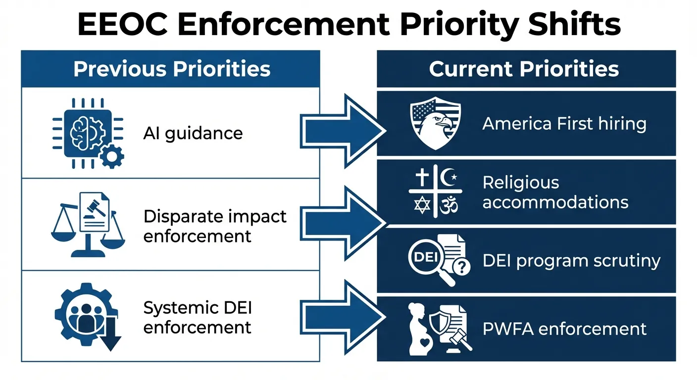 EEOC enforcement priority shifts comparing previous priorities like AI guidance and disparate impact with current priorities like America First hiring and PWFA enforcement